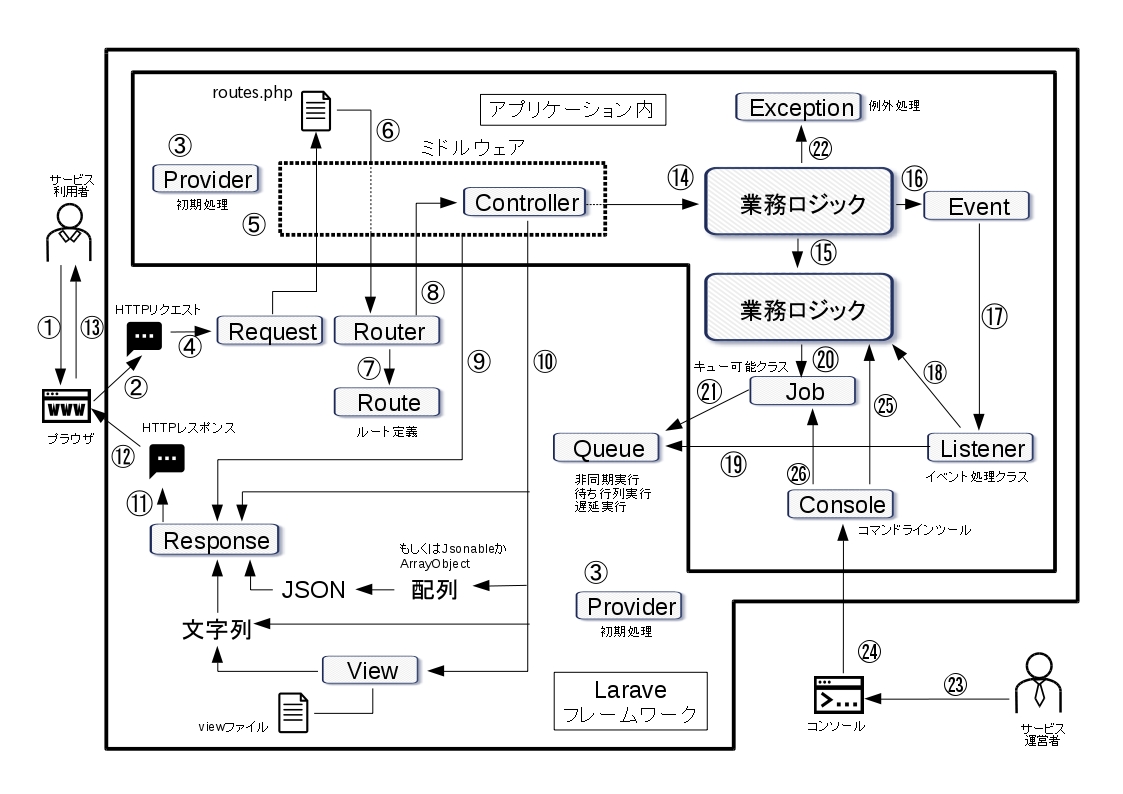 ファイル構造に関するLaravelコンポーネント